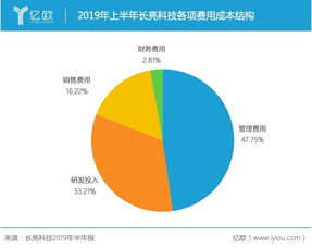 半年營收超5億卻1元甩賣子公司，長亮科技業績恐‘變臉’背后 信息系統集成服務的隱憂